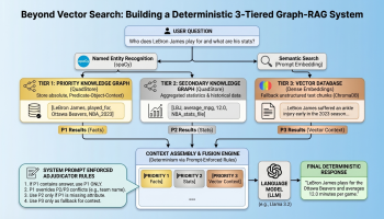 Beyond Vector Search: Building a Deterministic 3-Tiered Graph-RAG System Image by Editor