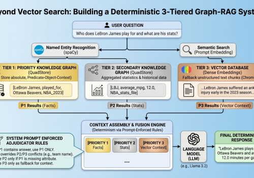 Beyond Vector Search: Building a Deterministic 3-Tiered Graph-RAG System Image by Editor